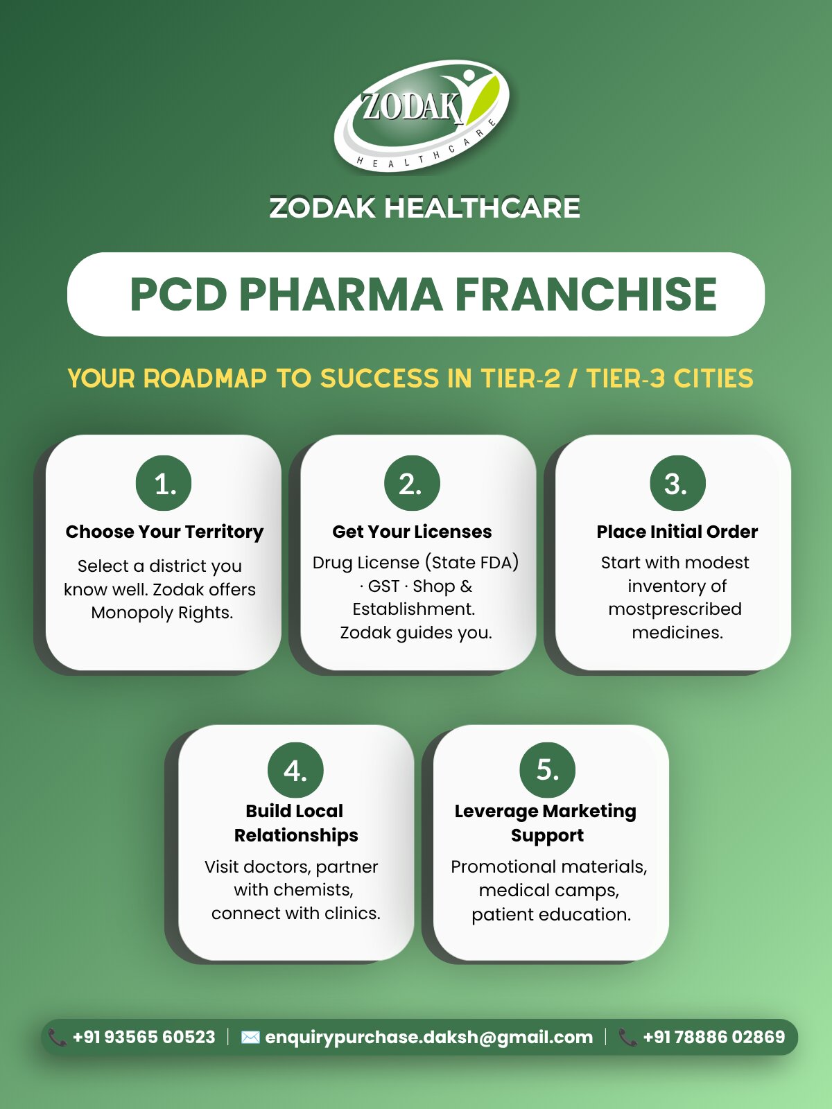 Roadmap to success for PCD pharma franchise in Tier-2 and Tier-3 cities by Zodak Healthcare, an ISO certified pharmaceutical company in India and WHO-GMP pharma manufacturer. Five-step guide: 1. Choose your territory with monopoly rights, 2. Get your licenses including Drug License from State FDA, GST, Shop & Establishment with Zodak guidance, 3. Place initial order with modest inventory of most prescribed medicines, 4. Build local relationships by visiting doctors, partnering with chemists, and connecting with clinics, 5. Leverage marketing support including promotional materials, medical camps, and patient education. A trusted pharma franchise company in Haryana and Panchkula Haryana based pharma company offering third party pharmaceutical manufacturing India services for entrepreneurs in smaller cities.